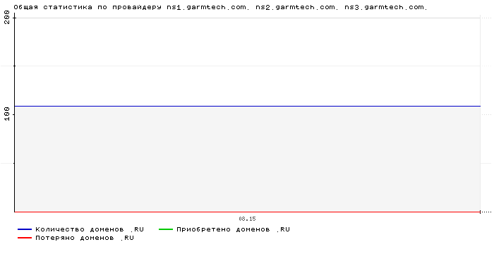    ns1.garmtech.com. ns2.garmtech.com. ns3.garmtech.com.